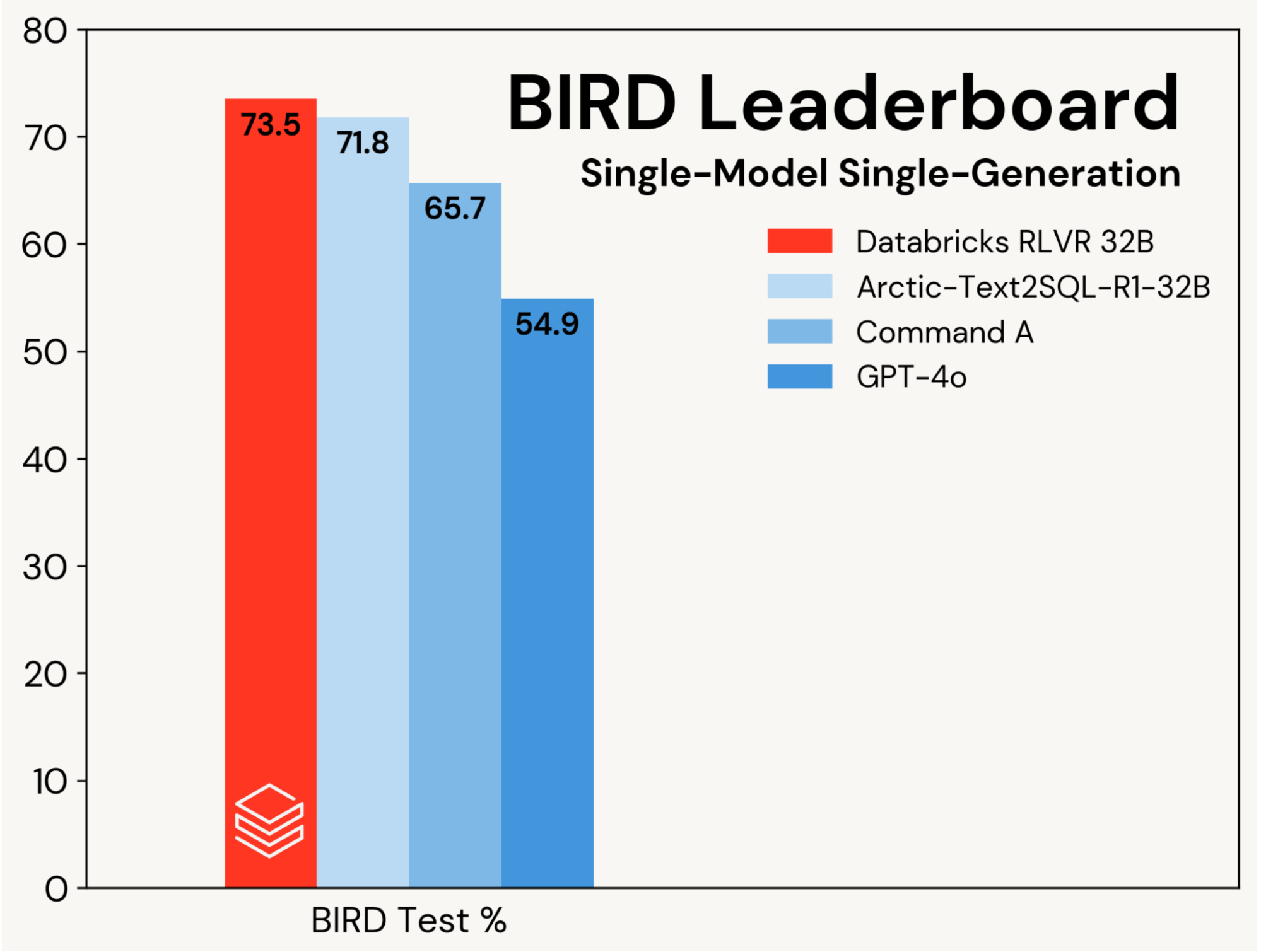 BIRD Leaderboard