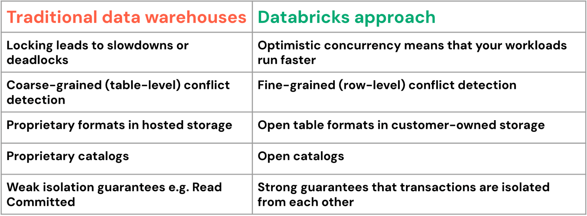 lakehouse modeling improvements to classic data warehouse