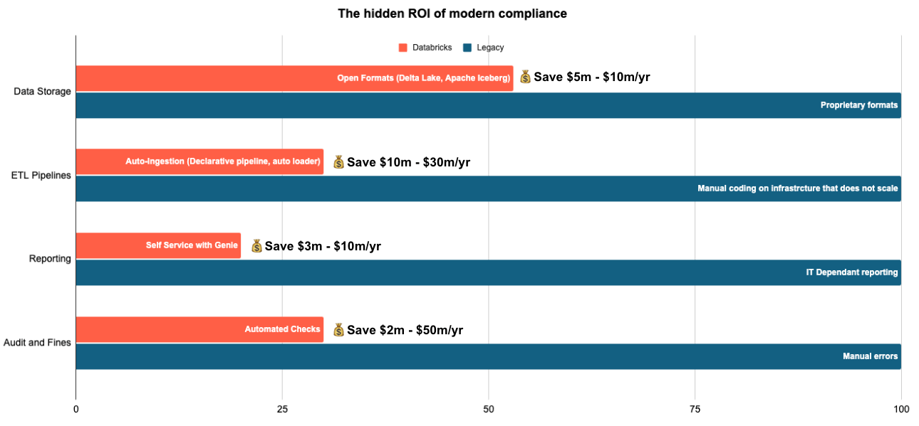 최신 컴플라이언스의 ROI