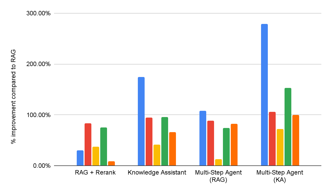 Comparing the response quality on five benchmark datasets