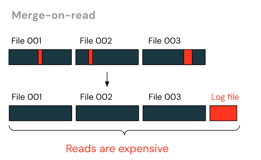 Image shows three files that have been modified. In merge-on-read, the 3 changed files plus their log file result in expensive reads.