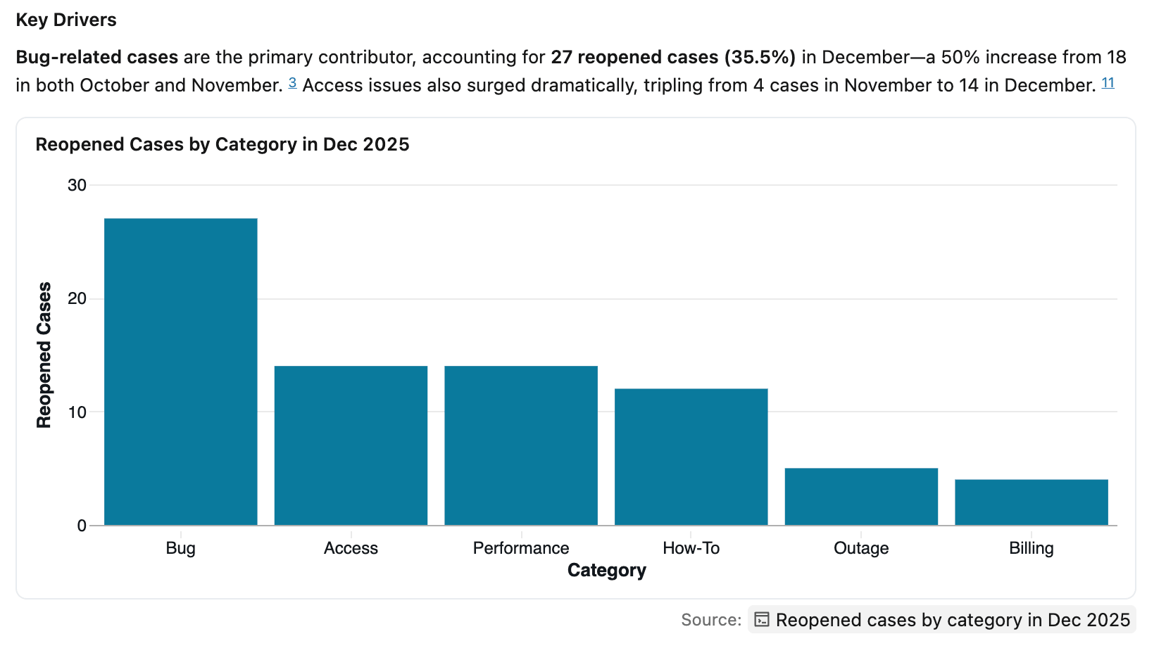 Bar chart showing reopened support cases by category in Dec 2025, with Bug as the top driver at 27 cases.