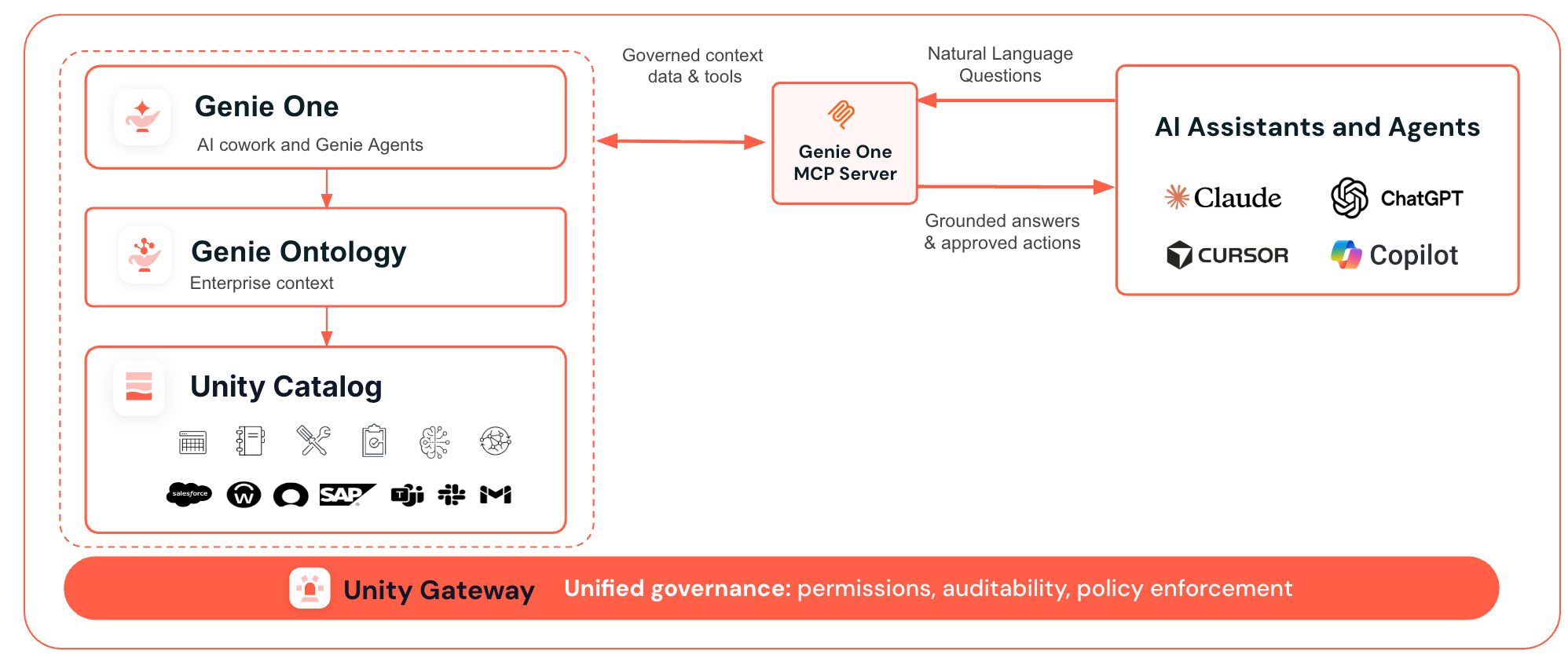 Genie One MCP flowchart