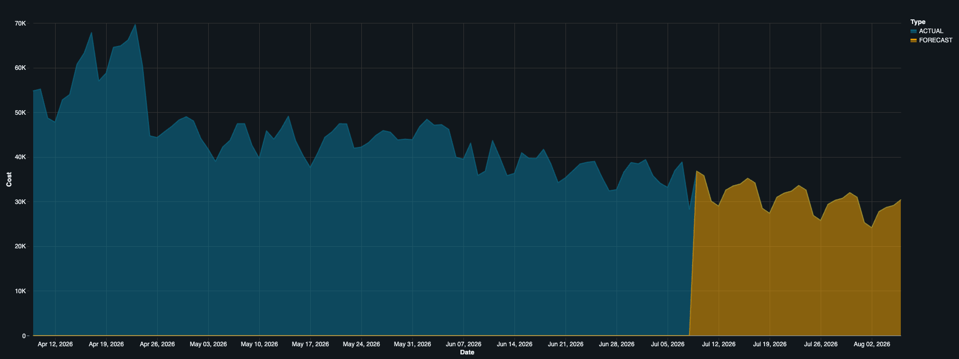 Example chart showing historical and forecast spend