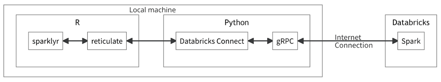 Databricks Connect for R Developers | Databricks Blog