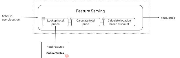 合計金額の計算