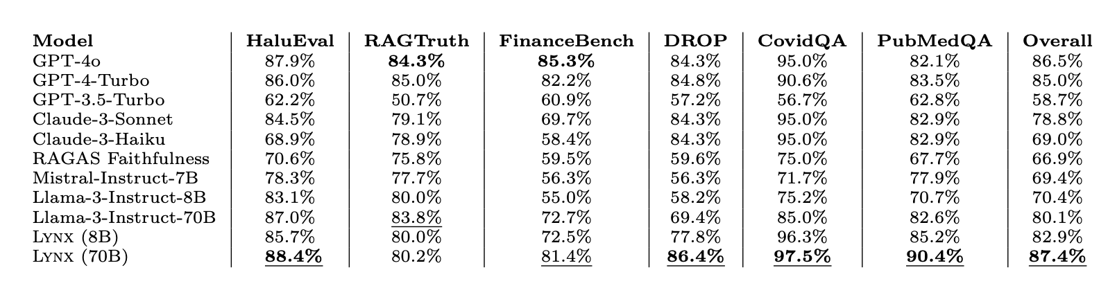 HaluBench Results