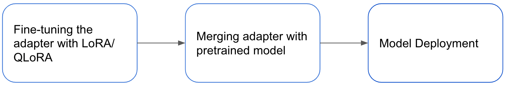 Efficient Fine-Tuning with LoRA for LLMs | Databricks Blog