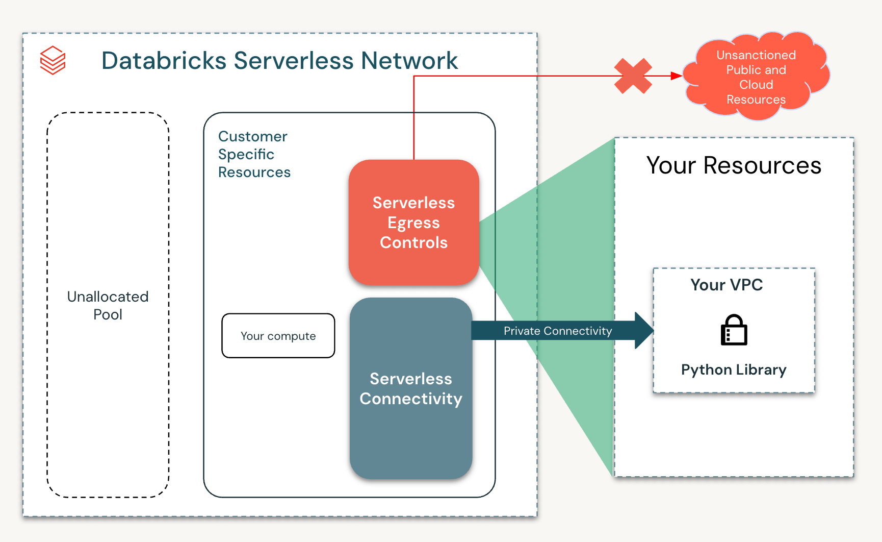 Architecture diagram for serverless egress control and private link