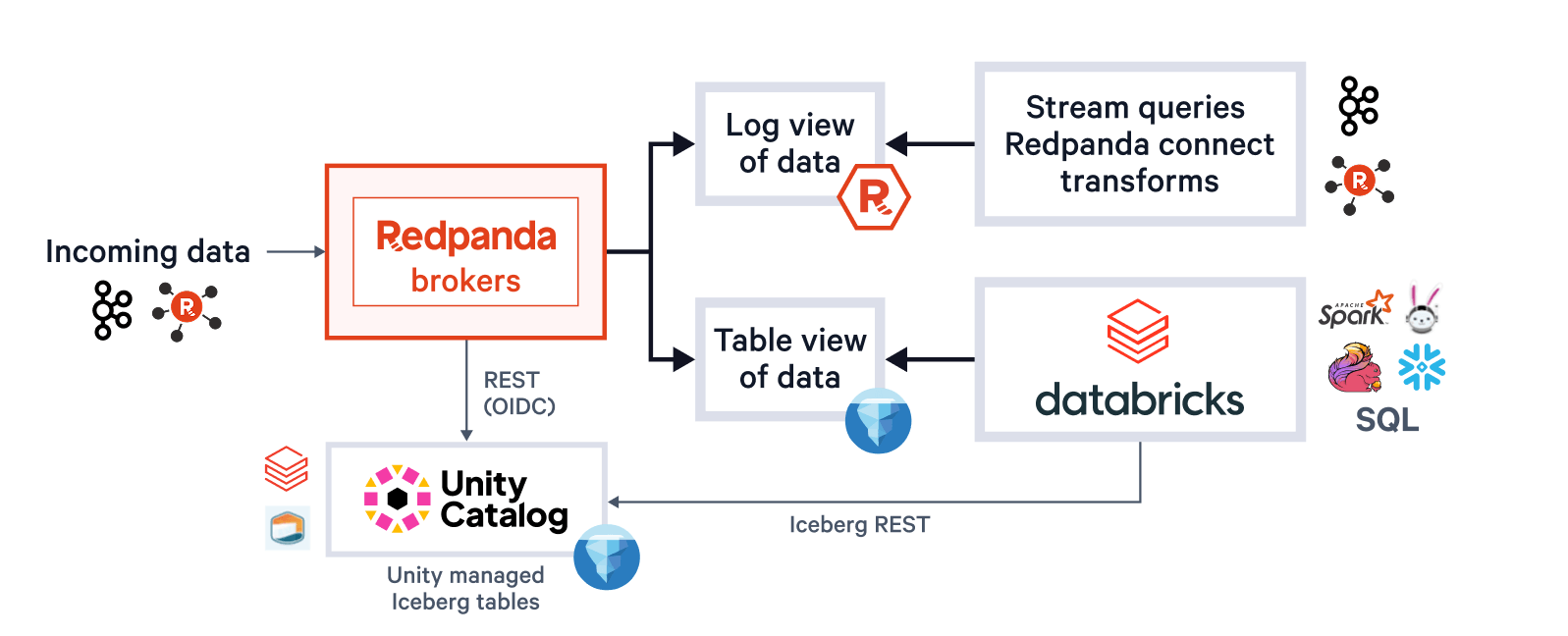 Iceberg Topics in the Databricks Ecosystem