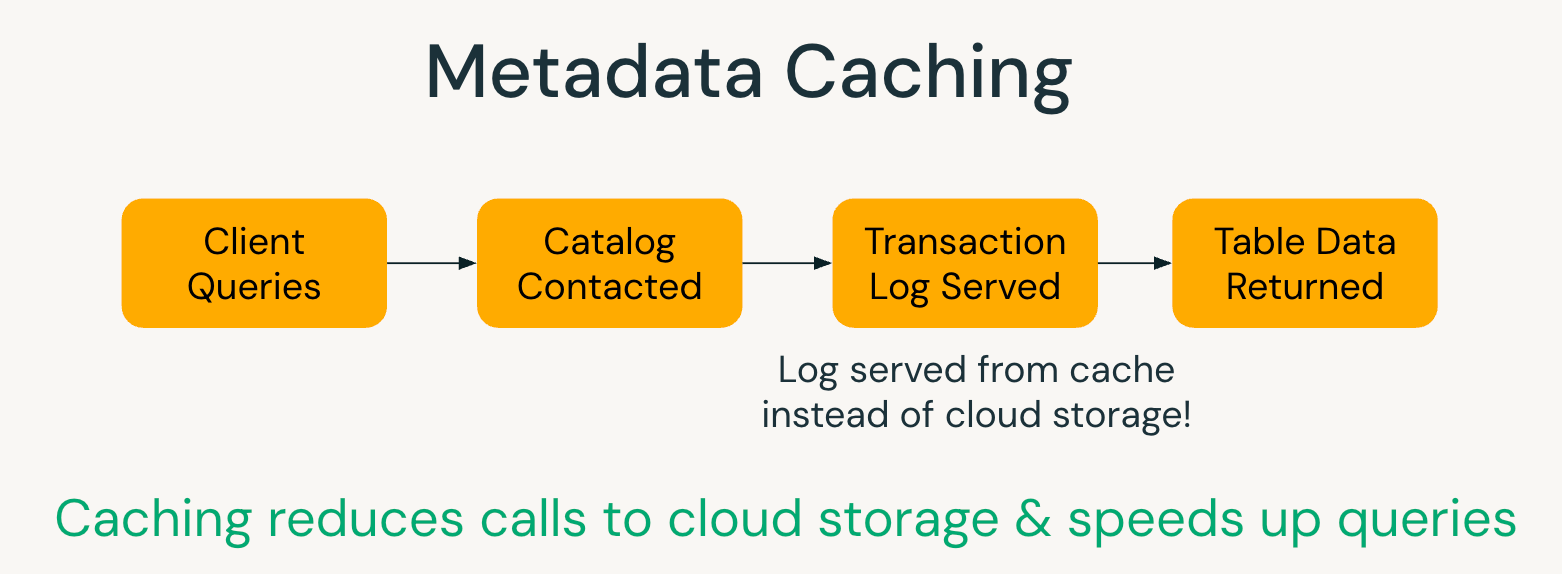 Metadata caching reduces the number of calls made to cloud storage, which speeds up queries