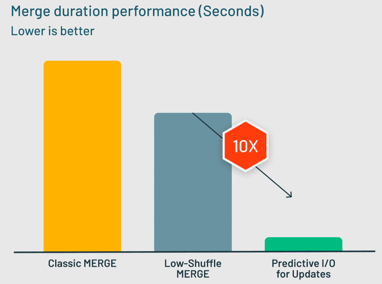 Image shows that Classic MERGE takes the longest amount of time. Low-shuffle MERGE is cheaper, and Predictive I/O for Updates reduces the MERGE duration by up to 10x.