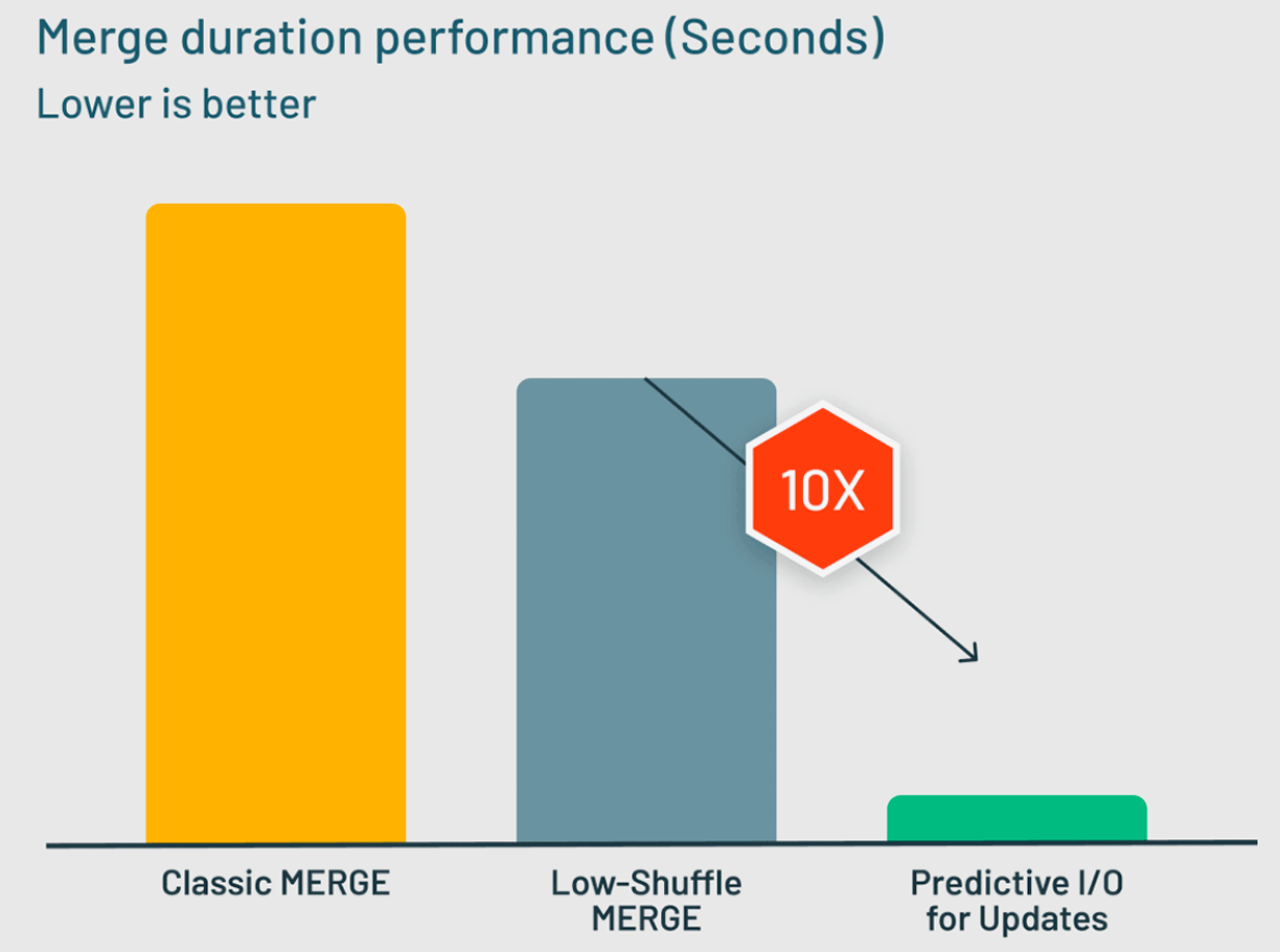 画像は、Classic MERGEが最も時間が��かかることを示している。 低シャッフルMERGEはより安価であり、アップデートのための予測I/OはMERGE時間を最大10倍短縮する。