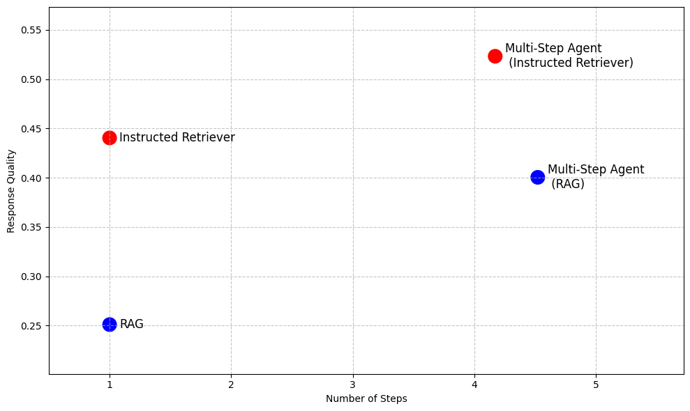  Comparing the response quality for instructed retriever and RAG,