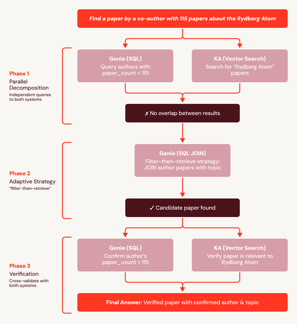 Agent Bricks SA execution strategy for query 17 in STaRK-MAG (“Find me a paper written by a co-author with 115 papers and is about the Rydberg atom”).