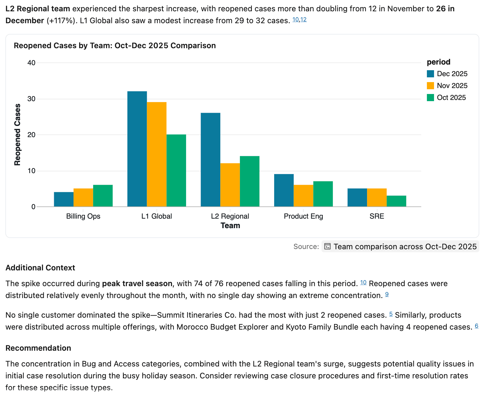Grouped bar chart comparing reopened cases by team across Oct–Dec 2025, with L1 Global and L2 Regional leading.