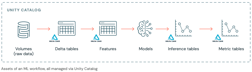 Unity-Catalog