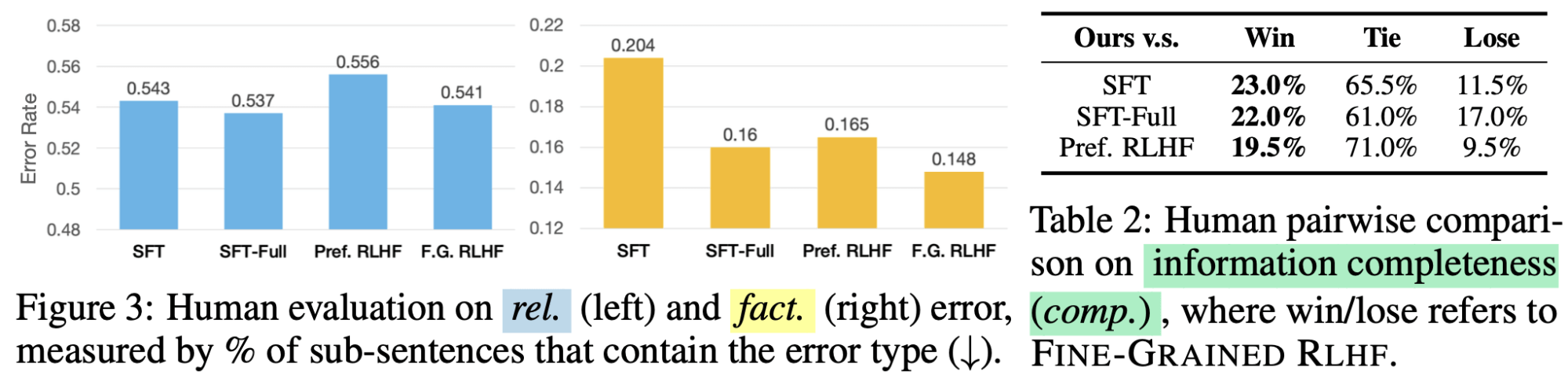 Bar chart and table comparisons of finetuning and RLHF made via human evaluation