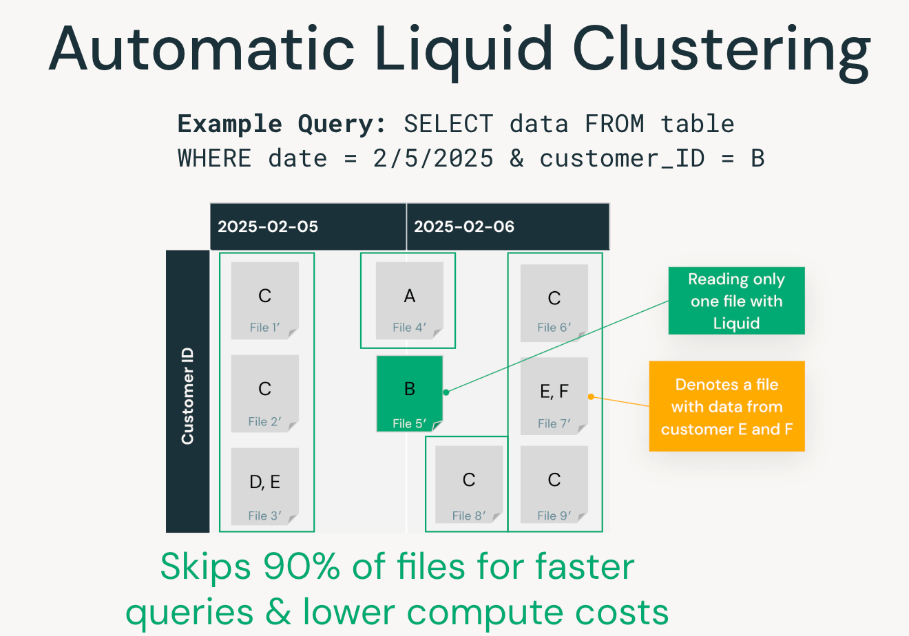 automatic liquid clustering skips 90% of files for faster queries and lower compute costs