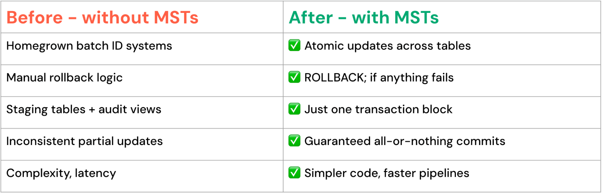 before and after multi-statement transactions