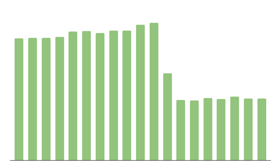 graphique des coûts de stockage annuels au fil du temps