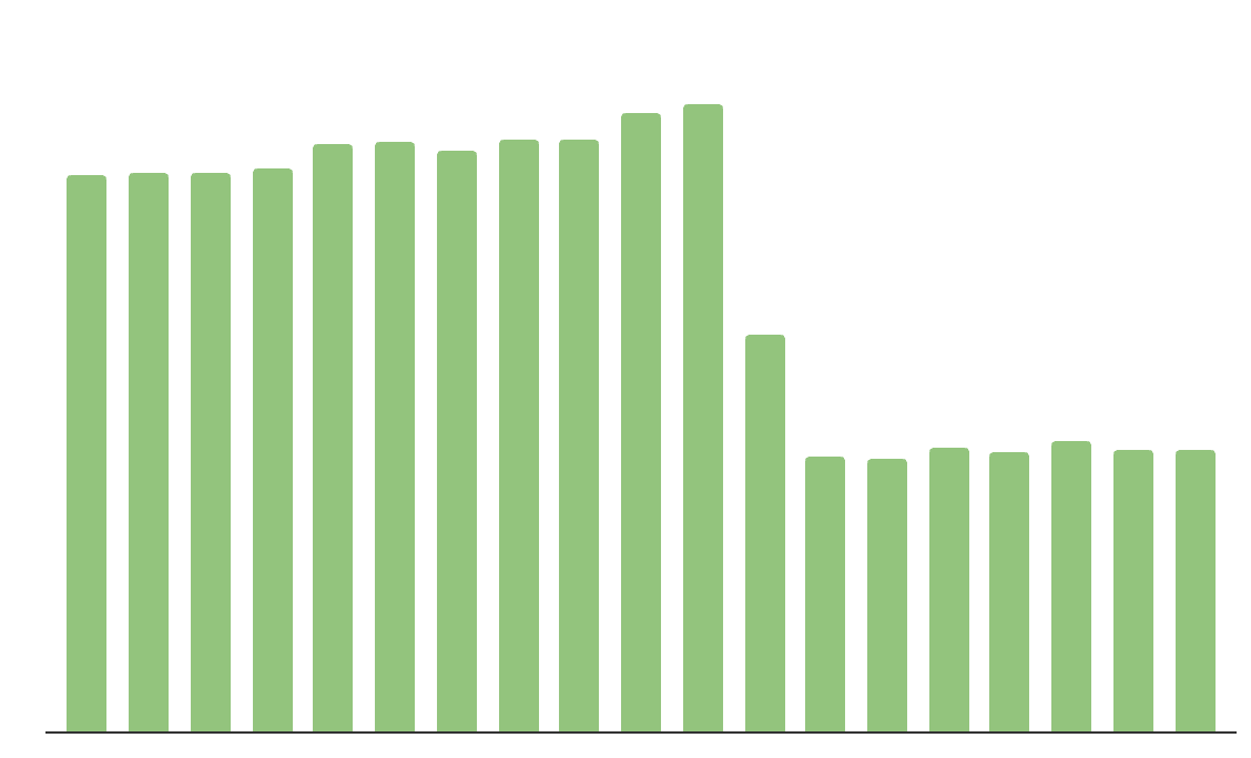 graph of annual storage costs over time