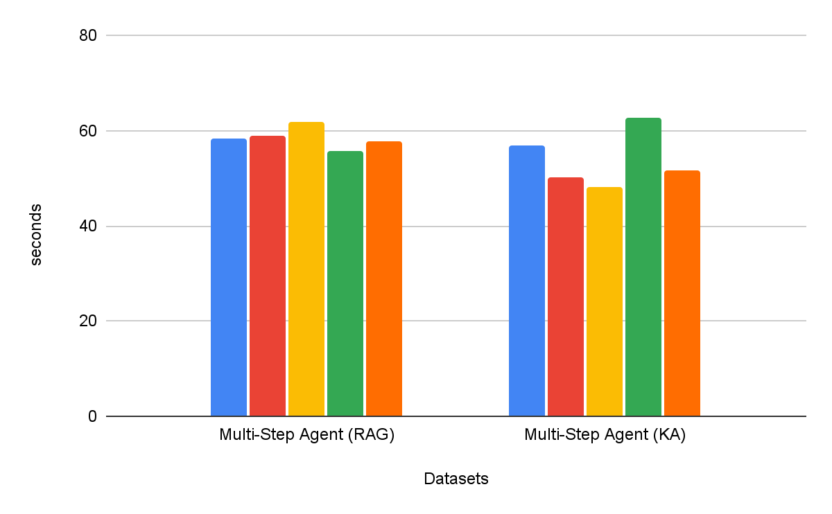 Comparing time to task completion (in seconds) on five benchmark datasets