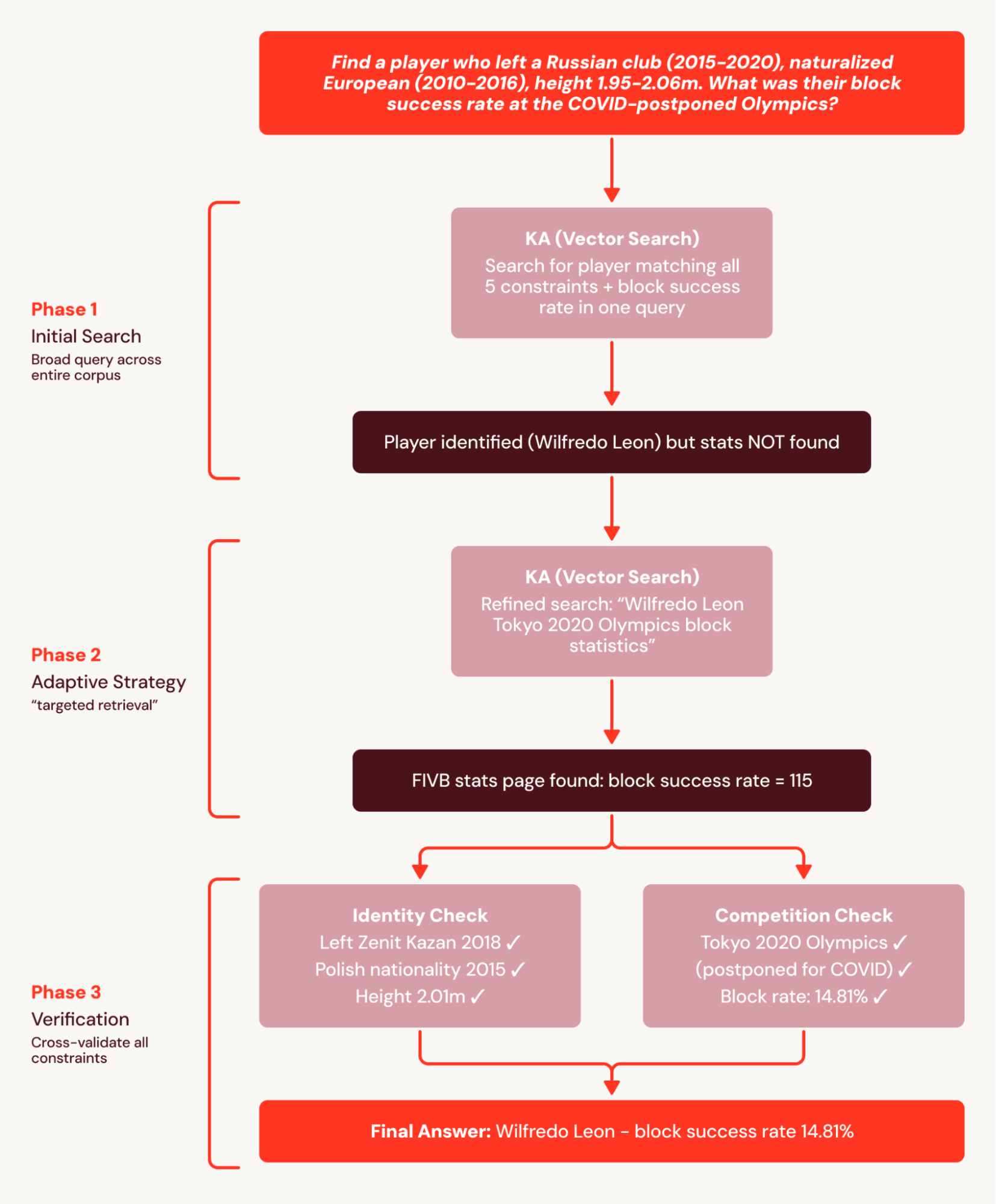 Detailed trace from the Supervisor Agent for a BrowseComp+ question.