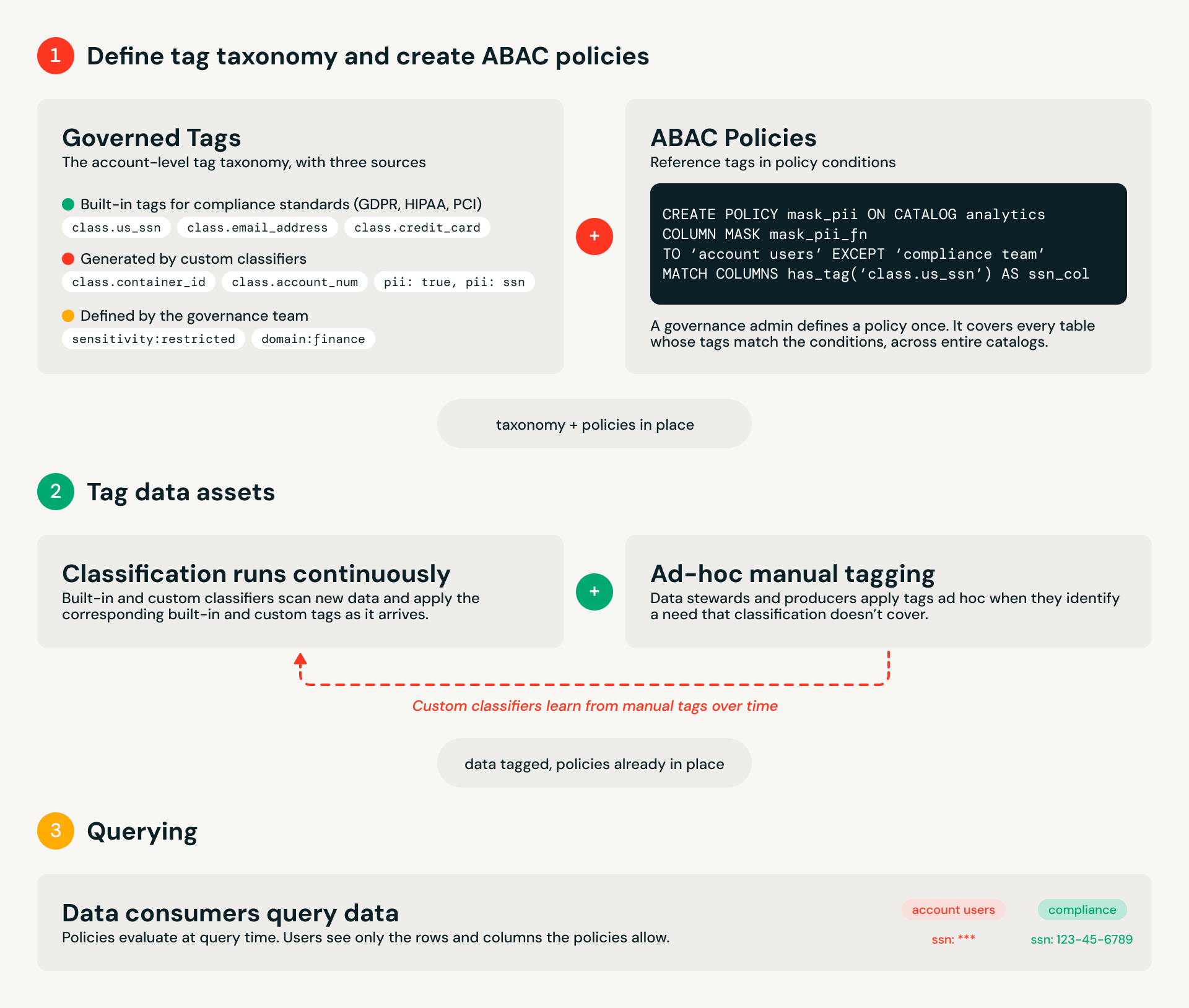 Unity Catalog中现在普遍可用的ABAC行过滤和列掩码策略、受管标签以及数据分类