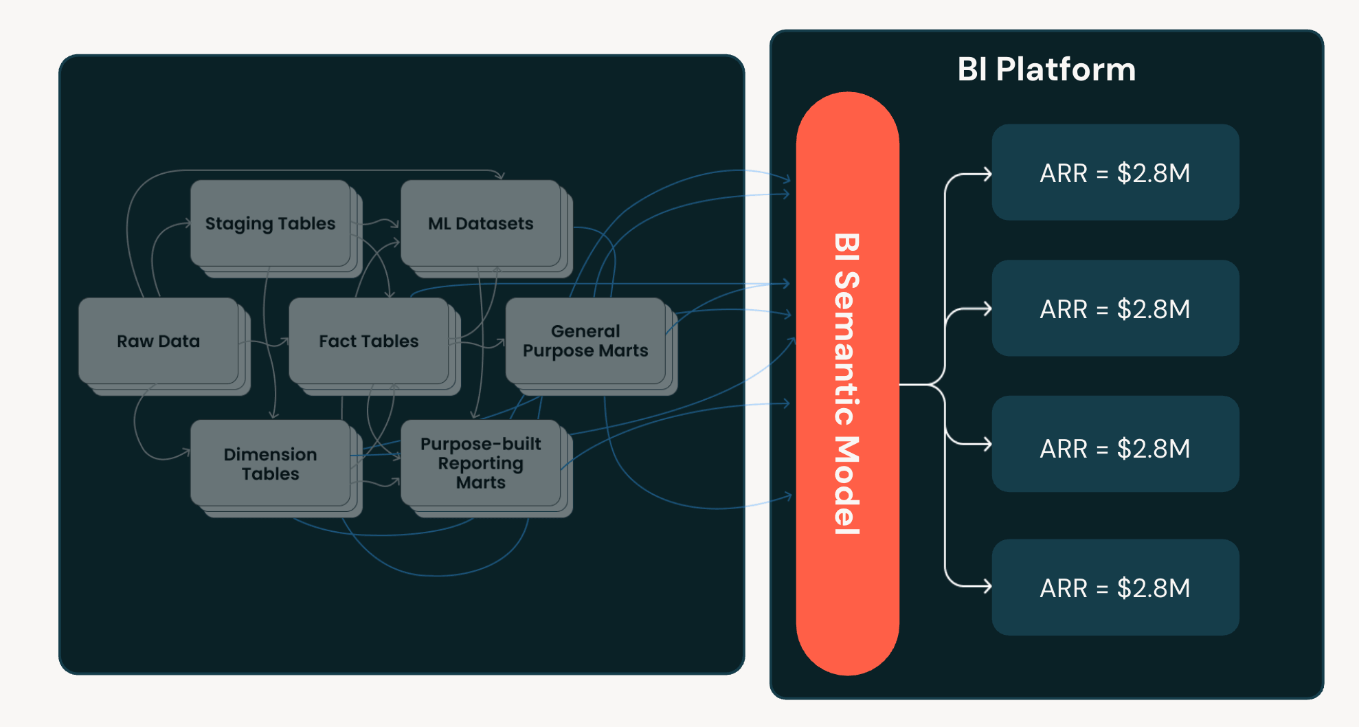 Diagram showing metric views moving definitions into one governed model
