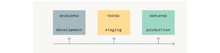 dev-test-deploy