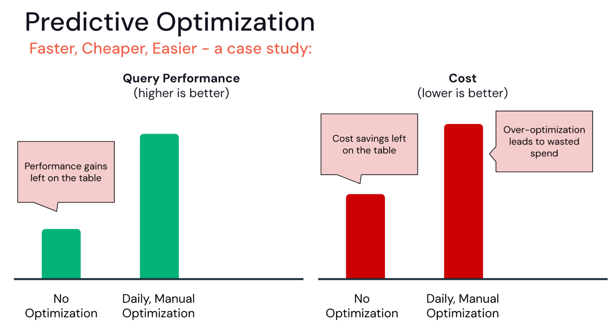 Side by side images show the tradeoffs between query performance and cost between no optimizations at all and daily, manual optimizations.