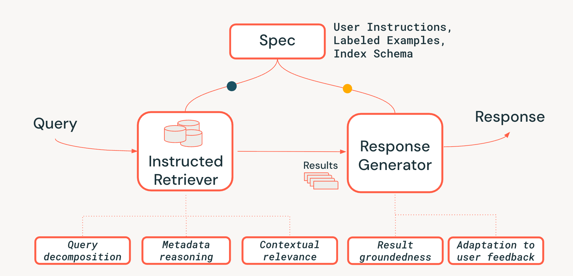 Figure 3. The general Instructed Retriever architecture, which propagates both query and system specifications to both retrieval and response generation components, and enables new capabilities in each component.
