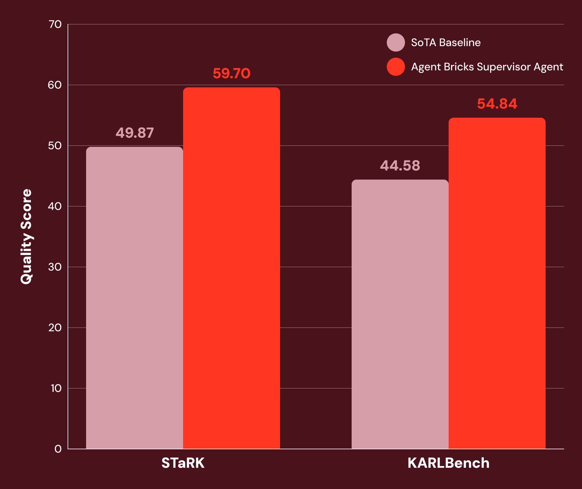 Comparison between the quality of SoTA RAG agents and Agent Bricks SA on STaRK and KARLBench benchmarks. For STaRK, we report average Hit@1 across all STaRK datasets (Amazon, MAG, Prime) as a quality score. For KARLBench, we’re reporting average of normalized metrics across six datasets (see more details below).