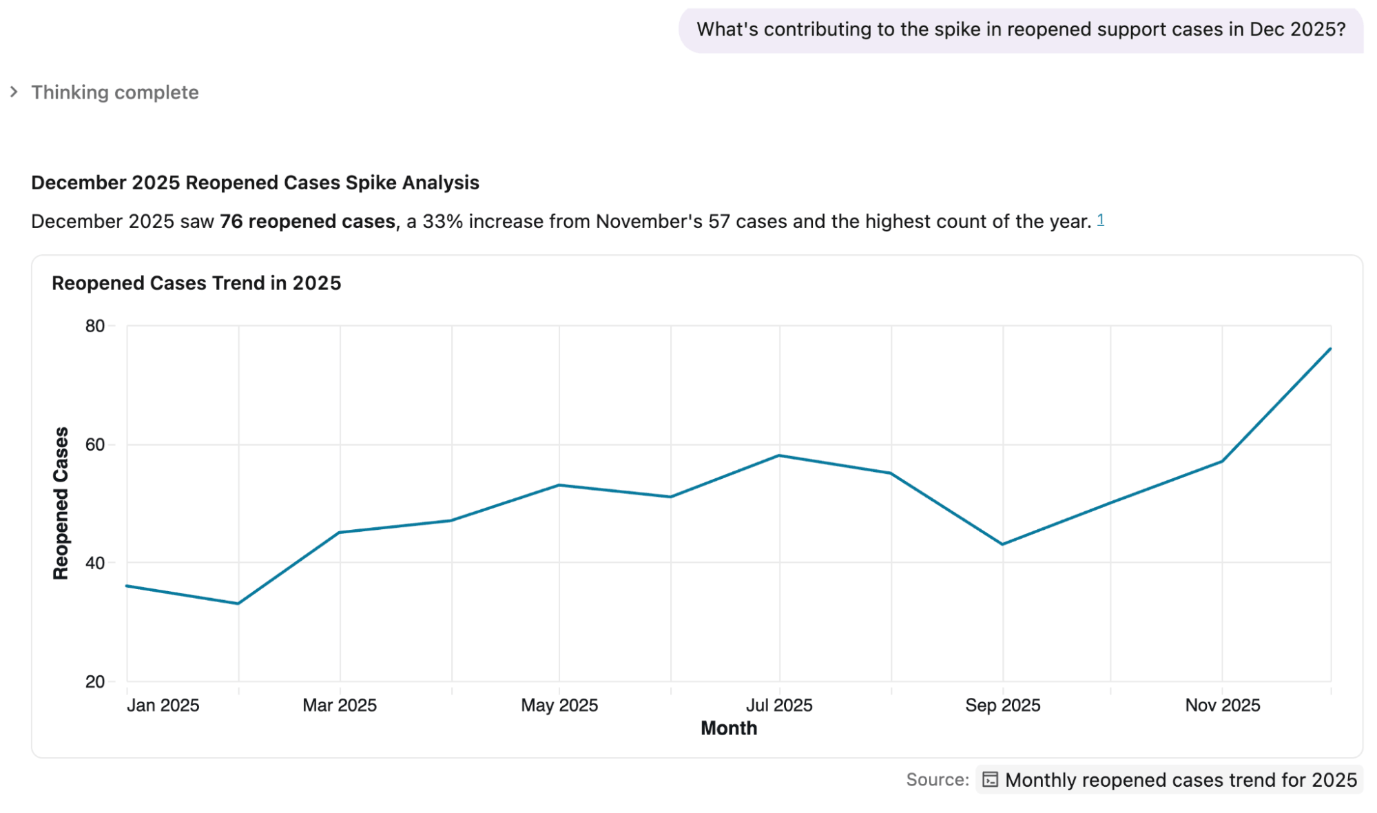 Line chart showing reopened cases trend throughout 2025, peaking at 76 in December.