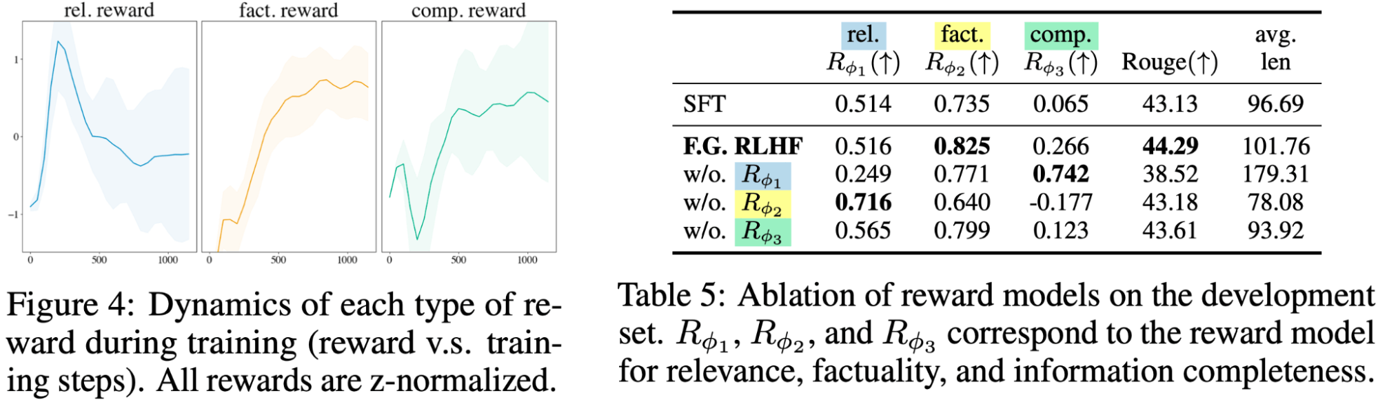 Figure showing graphs of reward scores changing during model training, and a table with an ablation of reward models used