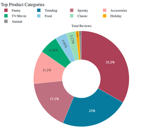 Pet Halloween Costume Category Chart