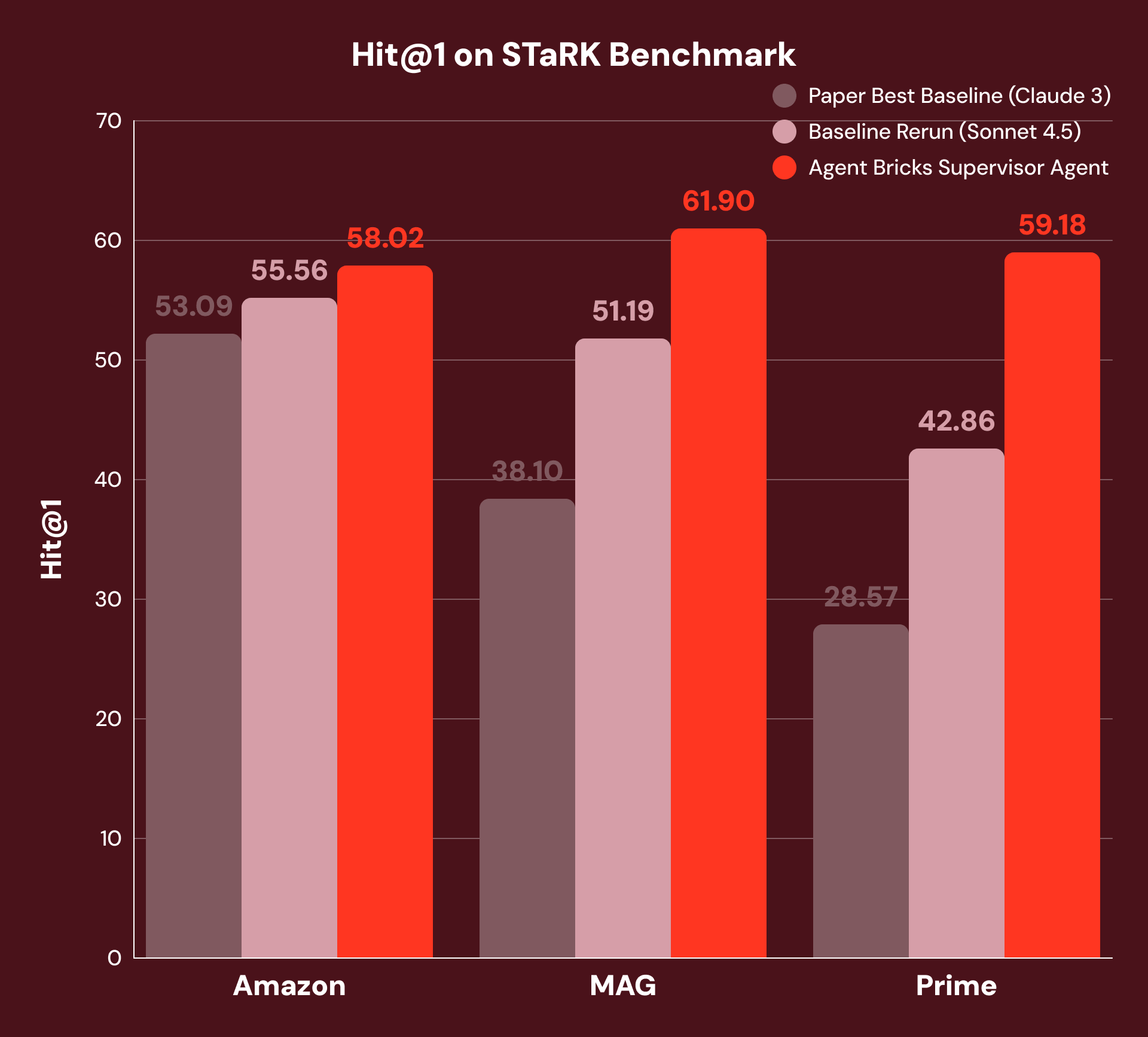Results on STaRK – human-generated portions of the respective datasets. We report Hit@1 for (a) best baseline reported in the paper (b) baseline re-implementation using current SoTA foundational model (c) Agent Bricks SA.