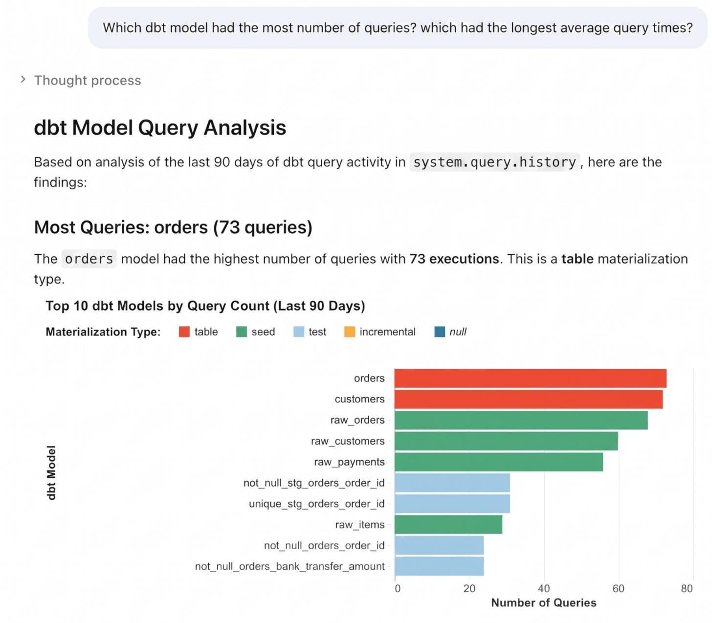 Response showing top 10 dbt models by query count (last 90 days)