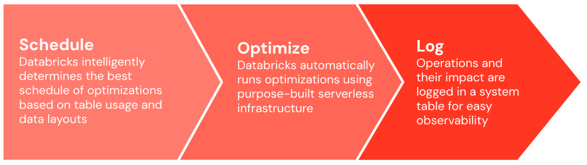 Introducing Predictive Optimization | Databricks Blog