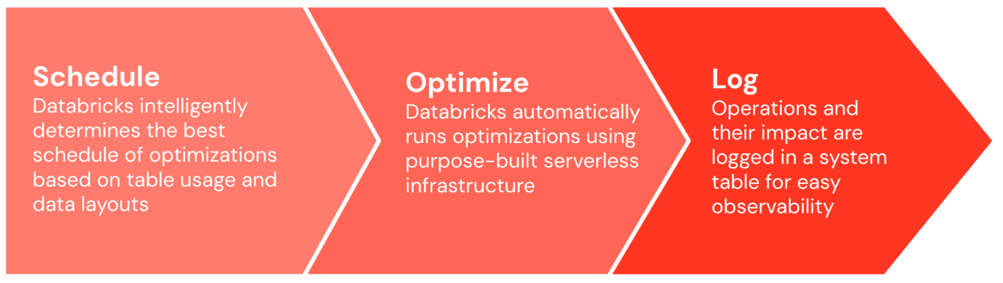 Databricks intelligently determines the best schedule of optimizations, runs those optimizations, and logs their impact in a systems table for easy observability