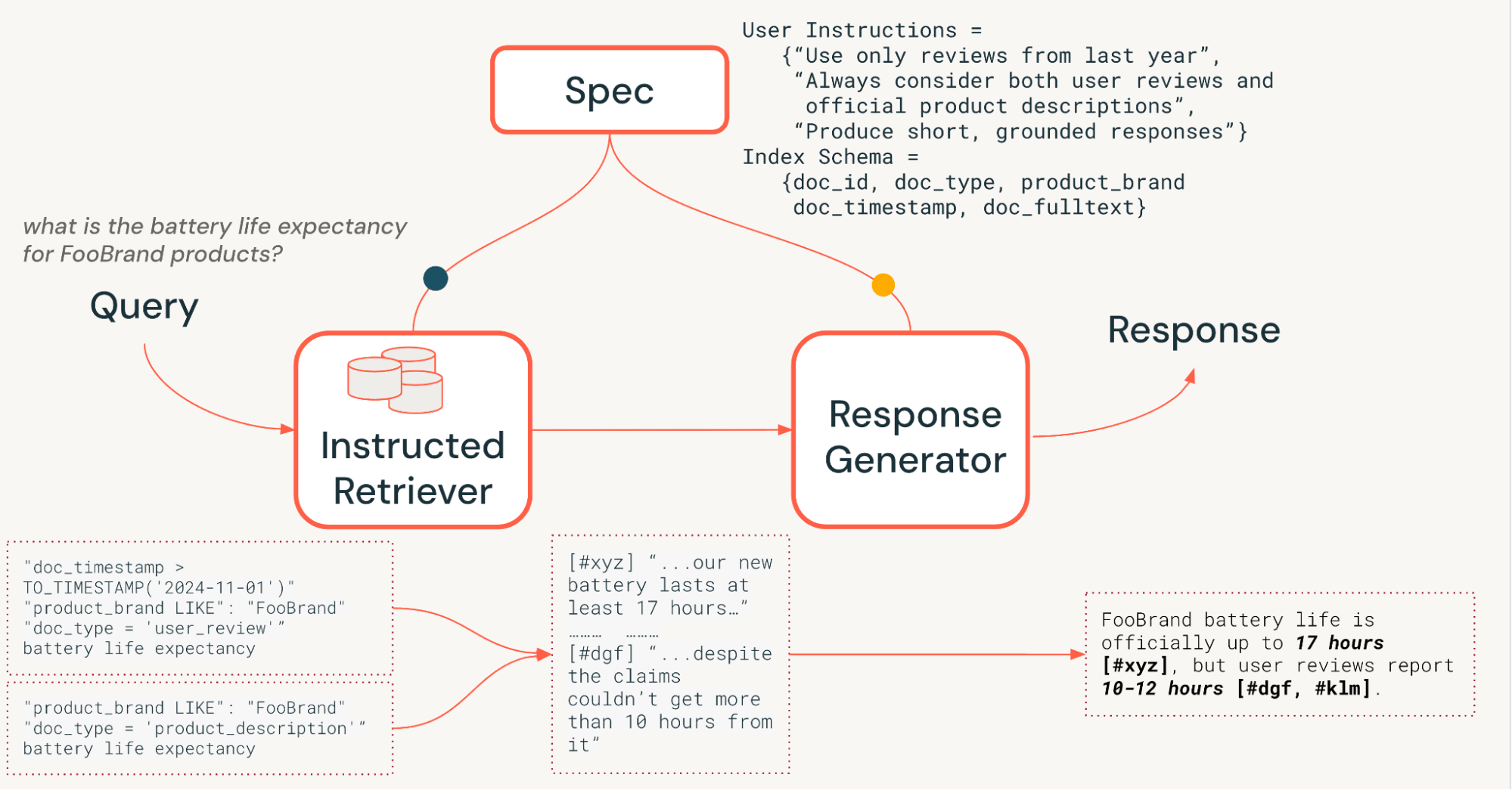 Figure 1. Example of the instructed retrieval workflow for query [What is the battery life expectancy for FooBrand products]. User instructions are translated into (a) two structured retrieval queries, retrieving both recent reviews, as well as an official product description (b) a short response, grounded in search results.