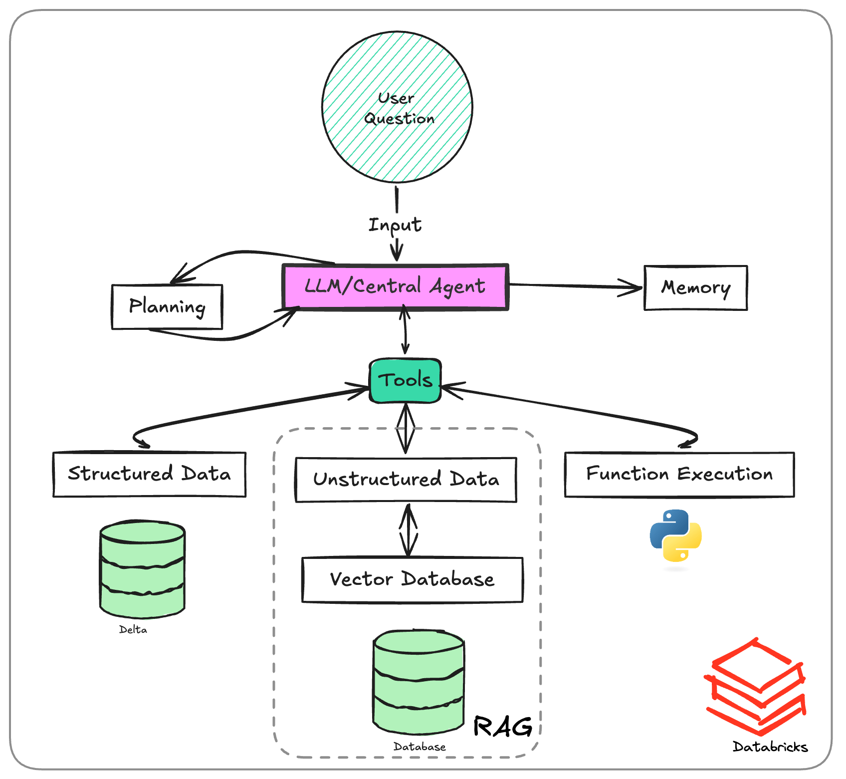 Build An Autonomous AI Assistant With Mosaic AI Agent Framework Build An Autonomous AI Assistant With Mosaic AI Agent Framework