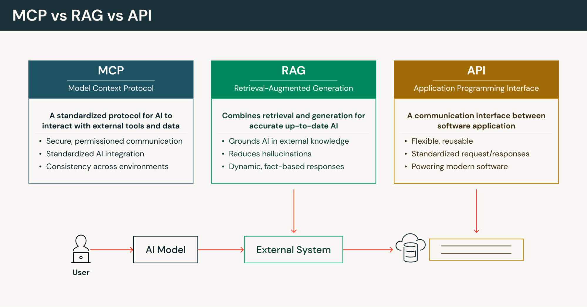 MCP vs RAG vs API diagram with user, AI model, and external system flow.