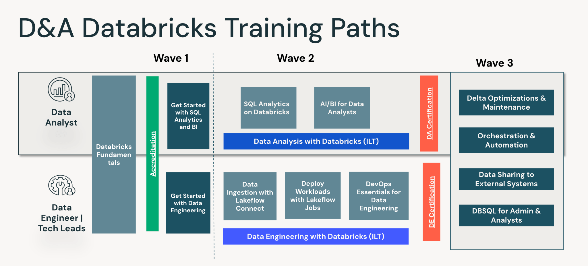 Databricks Schulungspfad, zugeschnitten auf die Kompetenzanforderungen des D&A-Teams