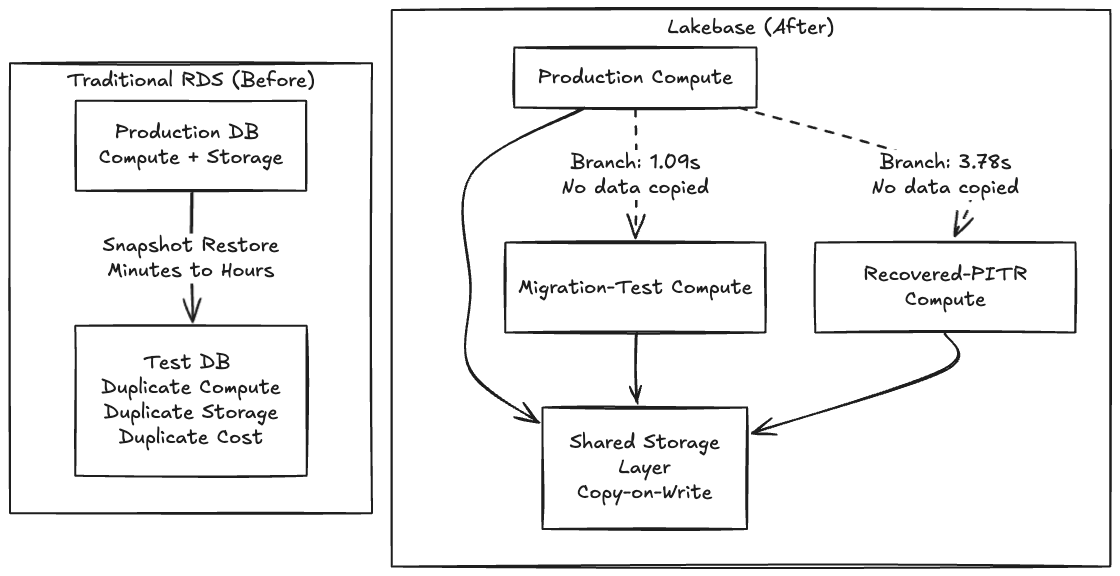 Because Lakebase separates storage from compute using a copy-on-write architecture, creating a branch doesn't copy any data, it creates a pointer to the same underlying pages, and only diverges on write
