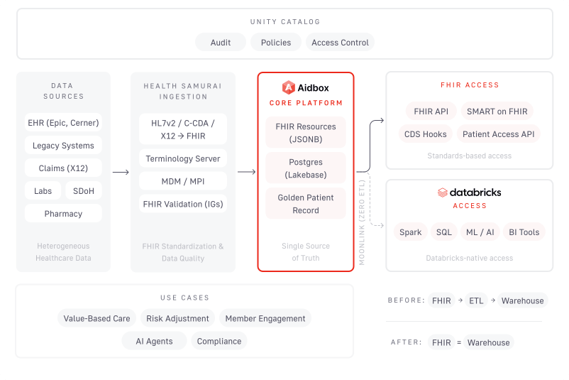 在Databricks Lakehouse上构建FHIR原生健康数据平台