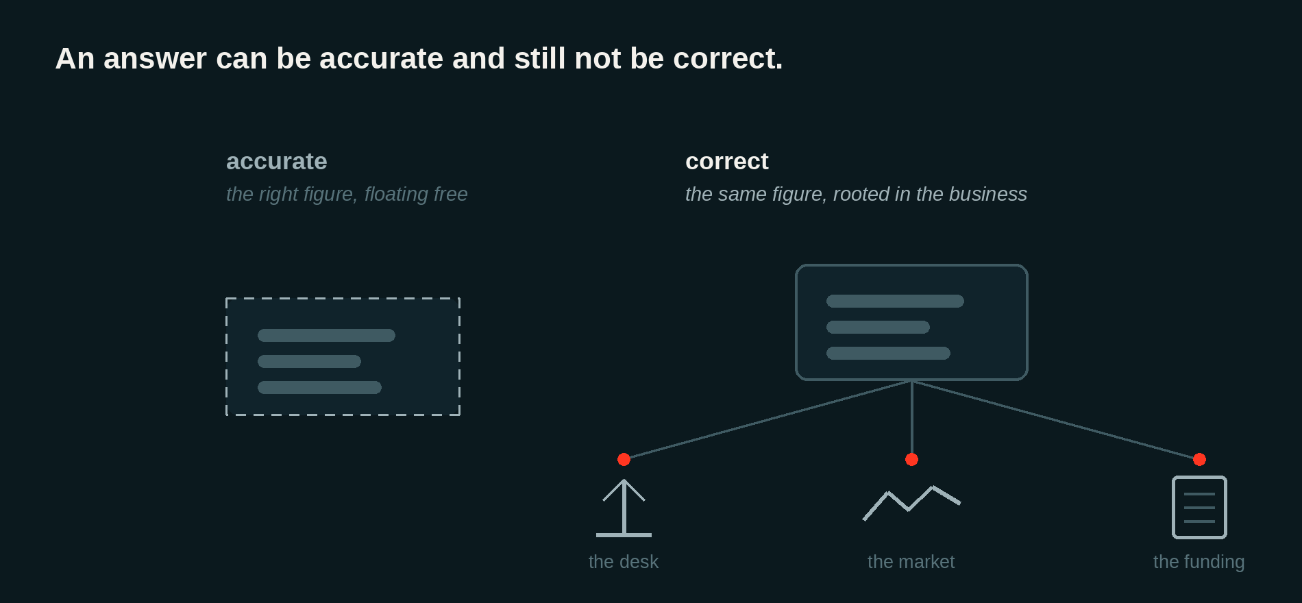 Accurate is the right figure. Correct is the same figure, rooted in the desk, the market, and the funding.
