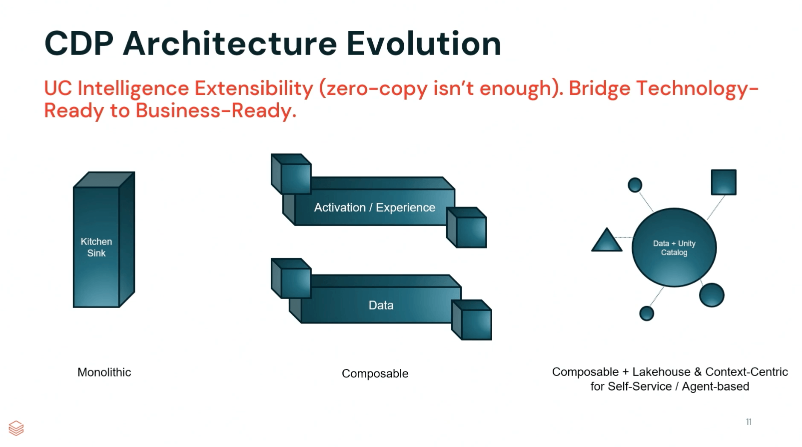 HP's architecture is evolving toward lakehouse-native CDP capabilities that combine composability with business context.