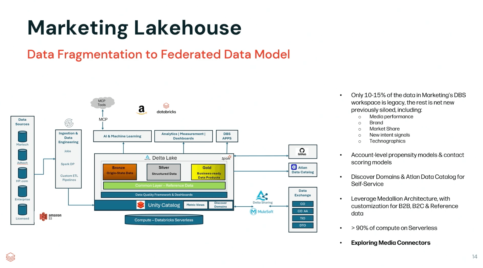 HP built a unified Marketing Lakehouse then federates governed data products across marketing and partner teams.